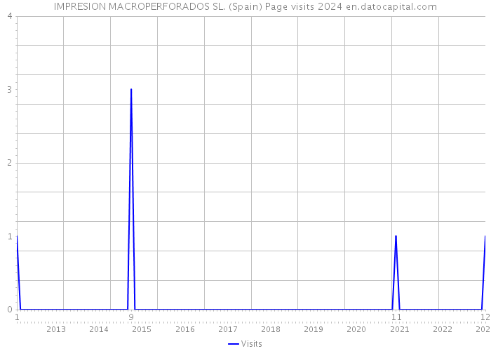 IMPRESION MACROPERFORADOS SL. (Spain) Page visits 2024 