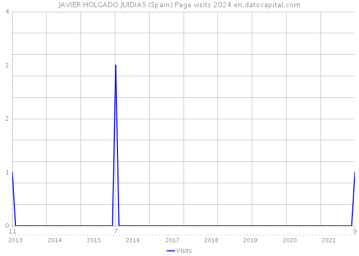 JAVIER HOLGADO JUIDIAS (Spain) Page visits 2024 