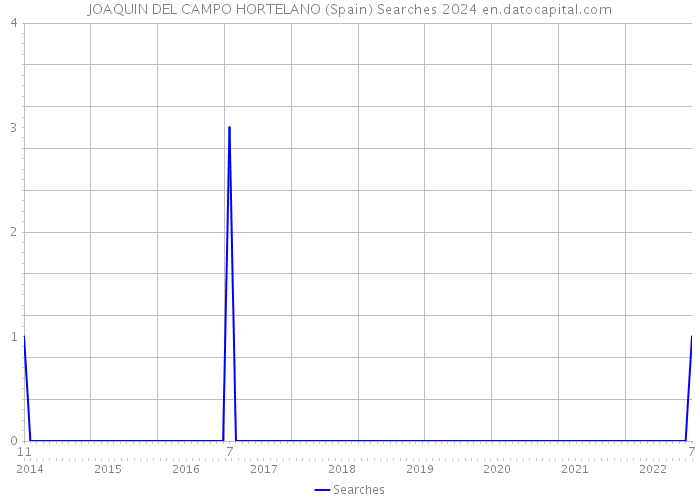 JOAQUIN DEL CAMPO HORTELANO (Spain) Searches 2024 