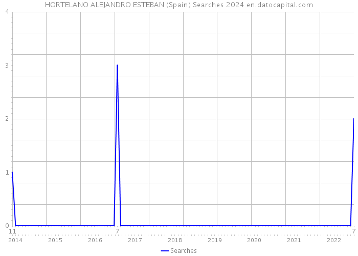 HORTELANO ALEJANDRO ESTEBAN (Spain) Searches 2024 