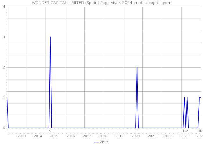 WONDER CAPITAL LIMITED (Spain) Page visits 2024 