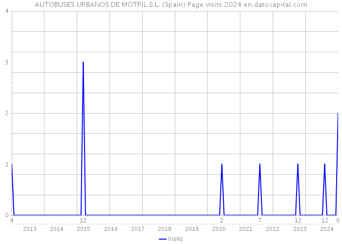AUTOBUSES URBANOS DE MOTRIL S.L. (Spain) Page visits 2024 