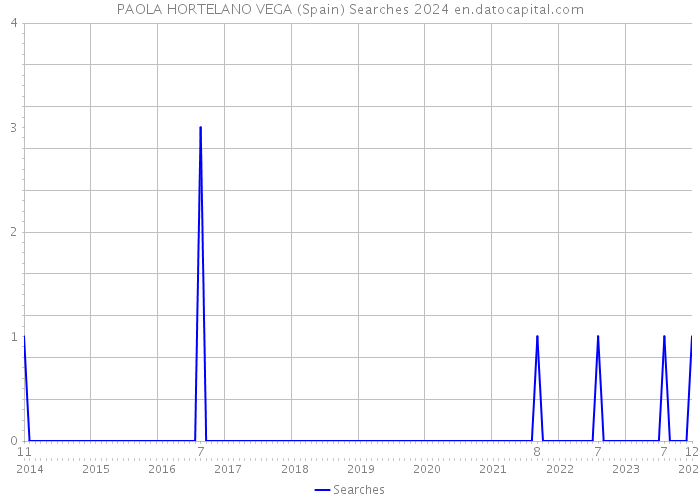 PAOLA HORTELANO VEGA (Spain) Searches 2024 