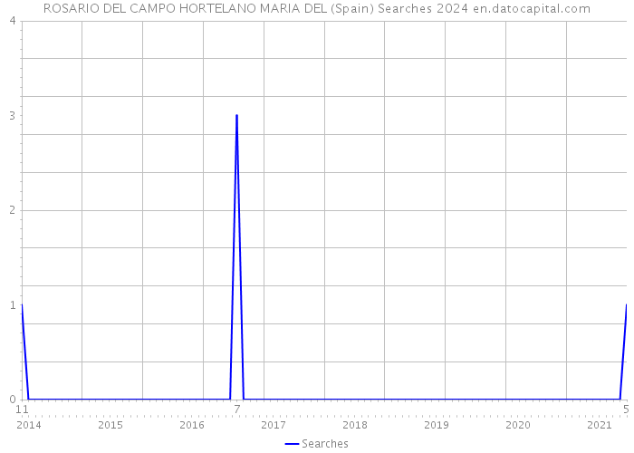 ROSARIO DEL CAMPO HORTELANO MARIA DEL (Spain) Searches 2024 