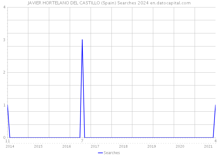 JAVIER HORTELANO DEL CASTILLO (Spain) Searches 2024 