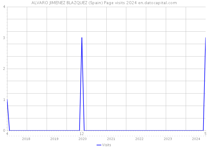 ALVARO JIMENEZ BLAZQUEZ (Spain) Page visits 2024 