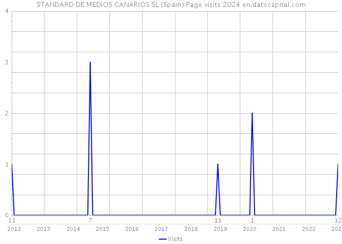 STANDARD DE MEDIOS CANARIOS SL (Spain) Page visits 2024 