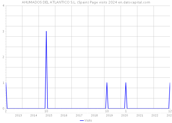 AHUMADOS DEL ATLANTICO S.L. (Spain) Page visits 2024 