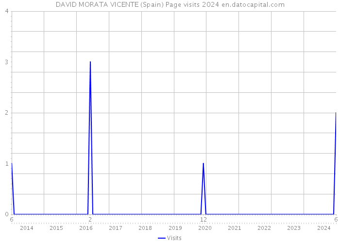 DAVID MORATA VICENTE (Spain) Page visits 2024 