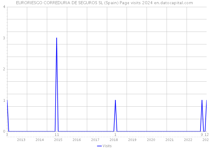 EURORIESGO CORREDURIA DE SEGUROS SL (Spain) Page visits 2024 