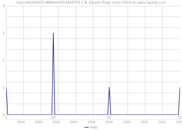 VULCANIZADOS HERMANOS MARTIN C.B. (Spain) Page visits 2024 