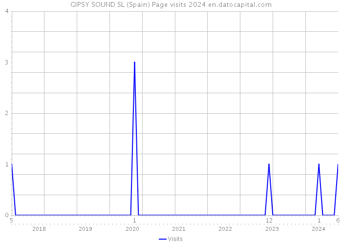 GIPSY SOUND SL (Spain) Page visits 2024 