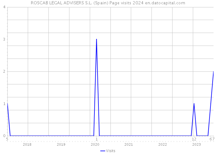ROSCAB LEGAL ADVISERS S.L. (Spain) Page visits 2024 