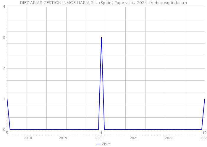 DIEZ ARIAS GESTION INMOBILIARIA S.L. (Spain) Page visits 2024 