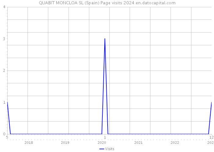 QUABIT MONCLOA SL (Spain) Page visits 2024 