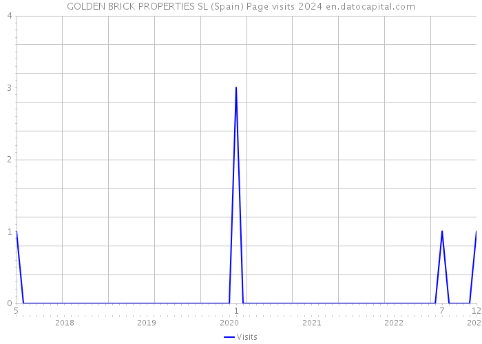 GOLDEN BRICK PROPERTIES SL (Spain) Page visits 2024 