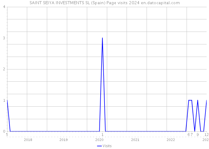SAINT SEIYA INVESTMENTS SL (Spain) Page visits 2024 