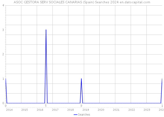 ASOC GESTORA SERV SOCIALES CANARIAS (Spain) Searches 2024 
