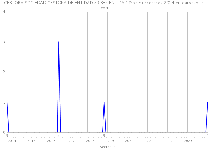 GESTORA SOCIEDAD GESTORA DE ENTIDAD ZRISER ENTIDAD (Spain) Searches 2024 