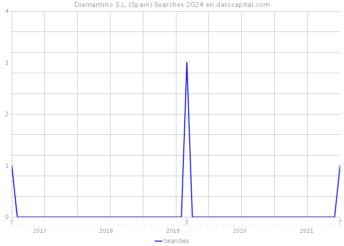 Diamantino S.L. (Spain) Searches 2024 