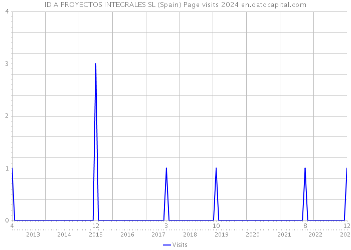 ID A PROYECTOS INTEGRALES SL (Spain) Page visits 2024 