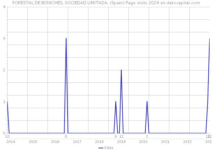 FORESTAL DE BONICHES, SOCIEDAD LIMITADA. (Spain) Page visits 2024 