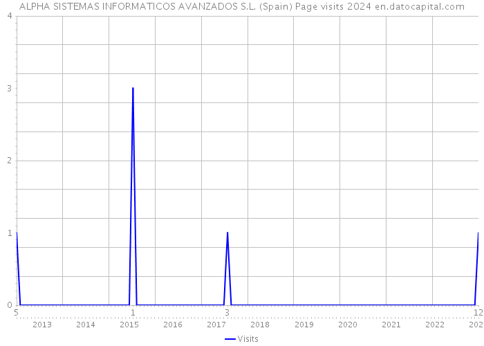 ALPHA SISTEMAS INFORMATICOS AVANZADOS S.L. (Spain) Page visits 2024 