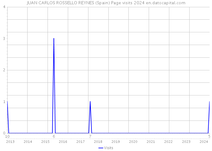 JUAN CARLOS ROSSELLO REYNES (Spain) Page visits 2024 