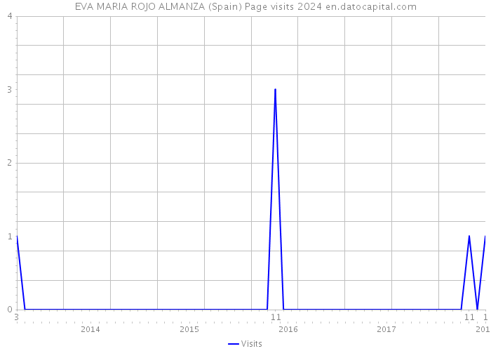 EVA MARIA ROJO ALMANZA (Spain) Page visits 2024 
