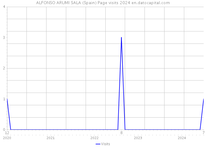 ALFONSO ARUMI SALA (Spain) Page visits 2024 