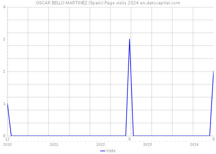 OSCAR BELLO MARTINEZ (Spain) Page visits 2024 