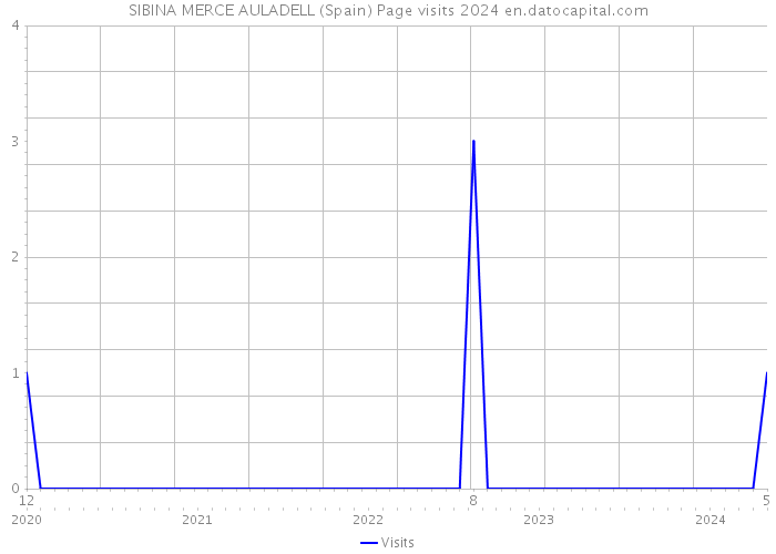 SIBINA MERCE AULADELL (Spain) Page visits 2024 