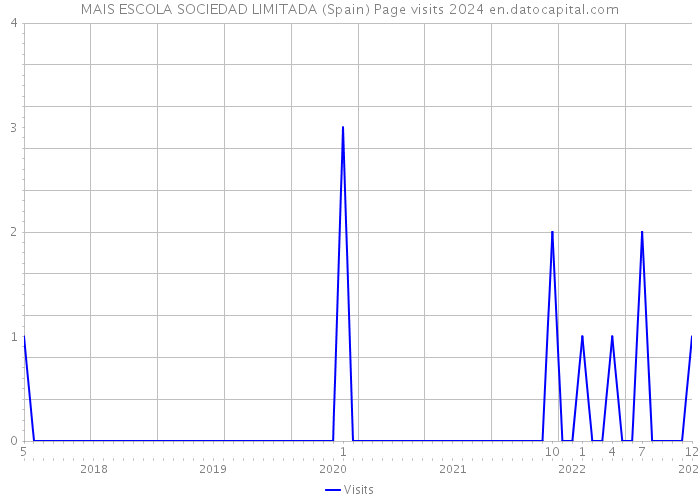 MAIS ESCOLA SOCIEDAD LIMITADA (Spain) Page visits 2024 