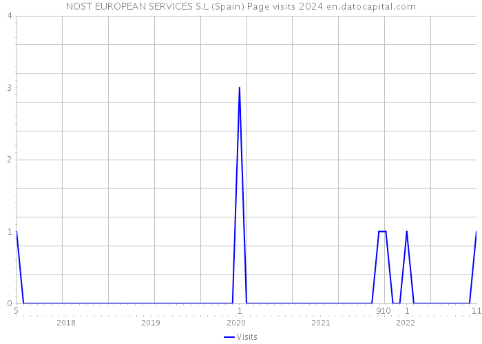 NOST EUROPEAN SERVICES S.L (Spain) Page visits 2024 