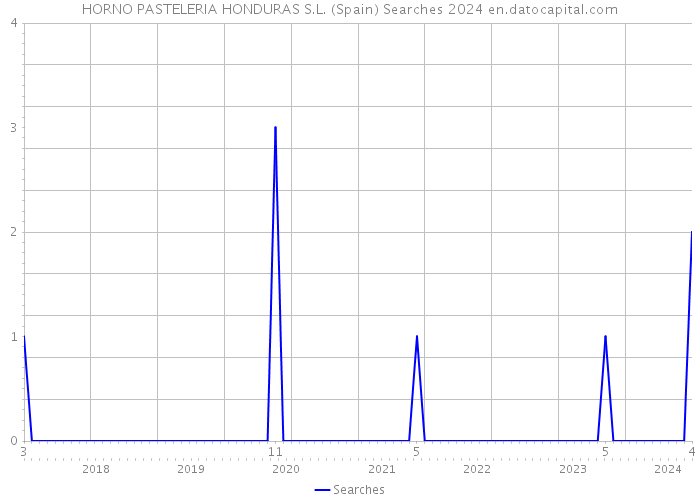 HORNO PASTELERIA HONDURAS S.L. (Spain) Searches 2024 