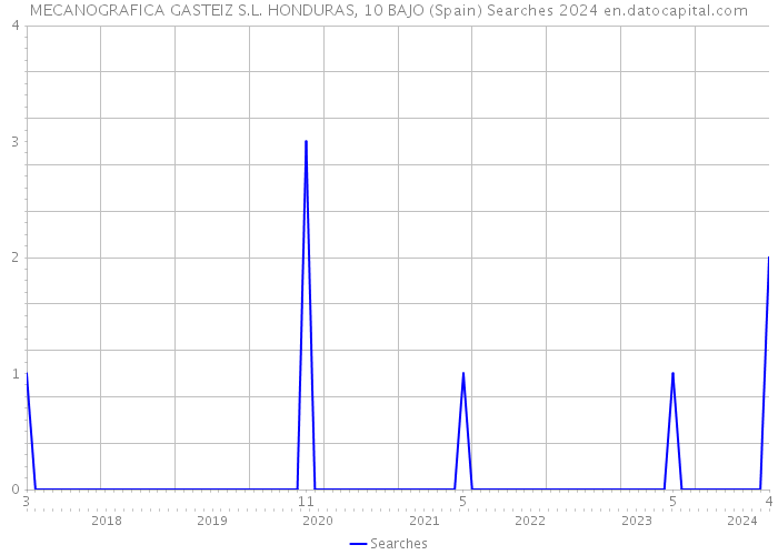 MECANOGRAFICA GASTEIZ S.L. HONDURAS, 10 BAJO (Spain) Searches 2024 