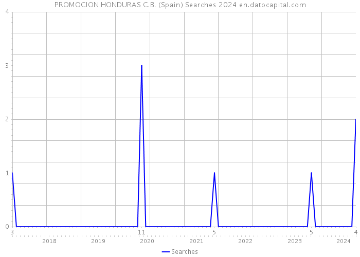 PROMOCION HONDURAS C.B. (Spain) Searches 2024 