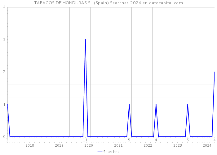 TABACOS DE HONDURAS SL (Spain) Searches 2024 