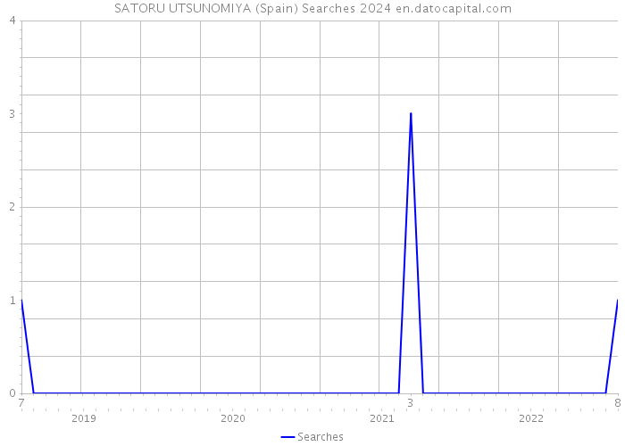 SATORU UTSUNOMIYA (Spain) Searches 2024 