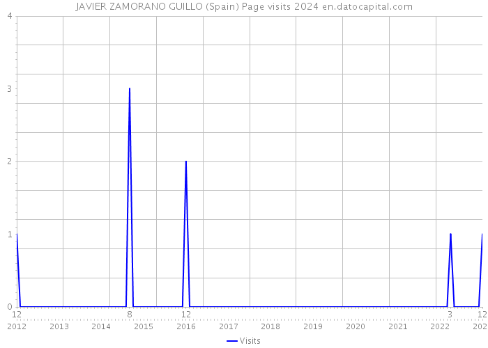 JAVIER ZAMORANO GUILLO (Spain) Page visits 2024 