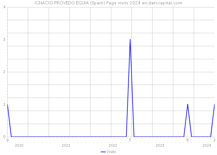 IGNACIO PROVEDO EGUIA (Spain) Page visits 2024 