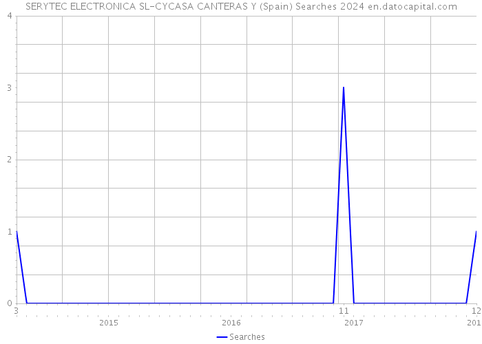 SERYTEC ELECTRONICA SL-CYCASA CANTERAS Y (Spain) Searches 2024 