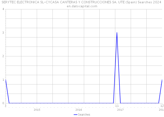 SERYTEC ELECTRONICA SL-CYCASA CANTERAS Y CONSTRUCCIONES SA. UTE (Spain) Searches 2024 