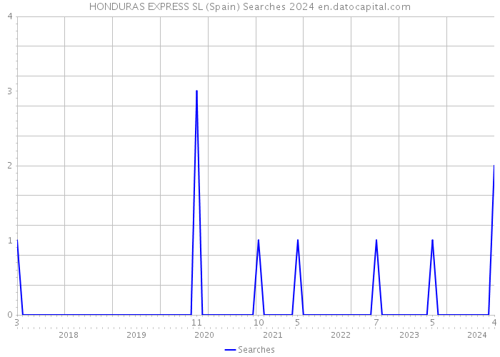 HONDURAS EXPRESS SL (Spain) Searches 2024 