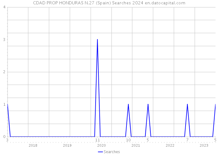 CDAD PROP HONDURAS N.27 (Spain) Searches 2024 