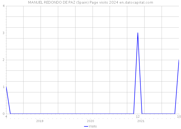 MANUEL REDONDO DE PAZ (Spain) Page visits 2024 