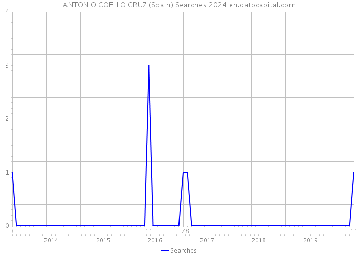 ANTONIO COELLO CRUZ (Spain) Searches 2024 