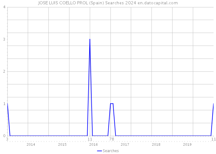 JOSE LUIS COELLO PROL (Spain) Searches 2024 
