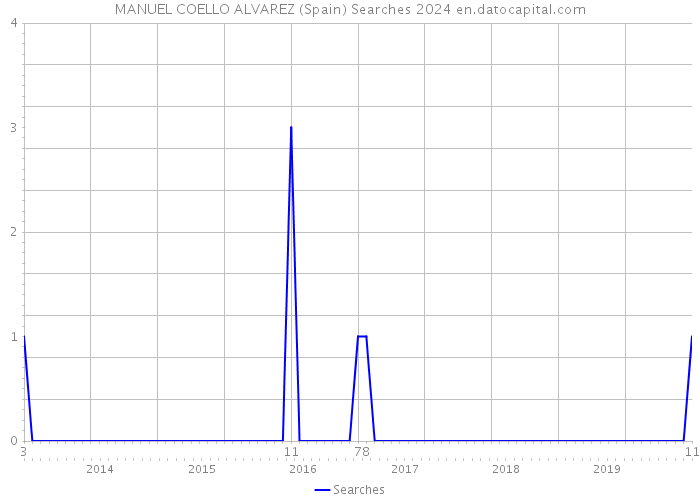 MANUEL COELLO ALVAREZ (Spain) Searches 2024 