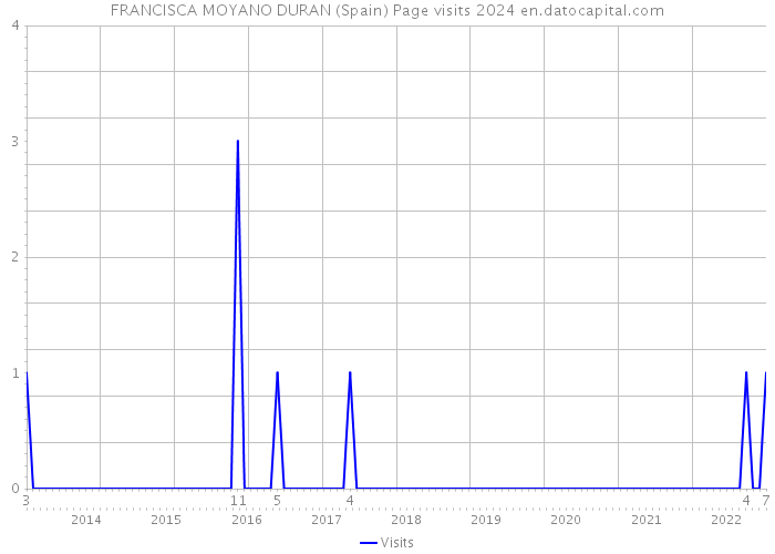 FRANCISCA MOYANO DURAN (Spain) Page visits 2024 